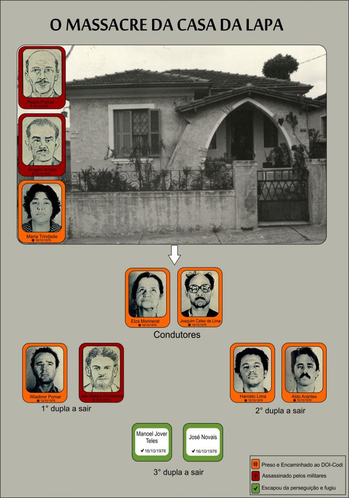 Imagem da fachada da casa, com o escrito: “O massacre da casa da Lapa”. No entorno da foto 10 retratos com molduras coloridas dos envolvidos. Na legenda lemos: laranja – 6 presos; vermelho – 3 assassinados; verde- 3 escaparam.